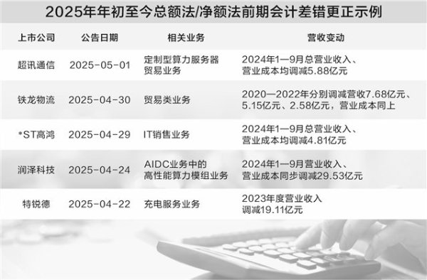 可靠配资网 总额法改净额法立竿见影 数十家上市公司营收“瘦身”